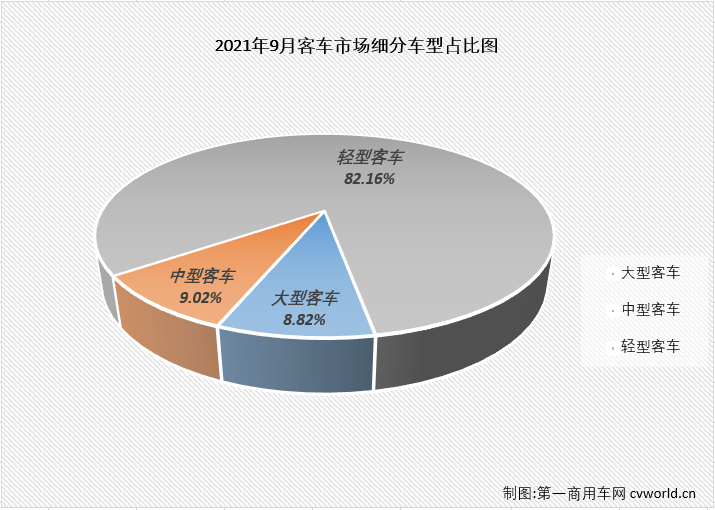 【第一商用車(chē)網(wǎng) 原創(chuàng)】9月份，輕客市場(chǎng)的下降使客車(chē)市場(chǎng)此前看似繁榮的“8連增”就此結(jié)束，客車(chē)市場(chǎng)也遭遇了2021年首次全線下滑。