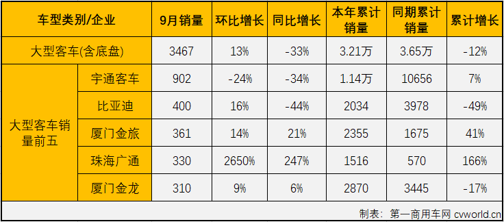 【第一商用車(chē)網(wǎng) 原創(chuàng)】9月份，輕客市場(chǎng)的下降使客車(chē)市場(chǎng)此前看似繁榮的“8連增”就此結(jié)束，客車(chē)市場(chǎng)也遭遇了2021年首次全線下滑。