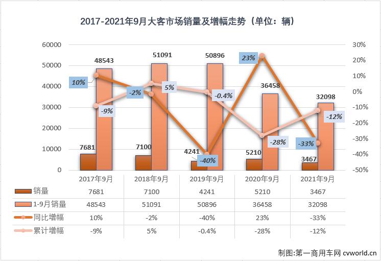 2021年前8月，客車市場(chǎng)中表現(xiàn)最差的無(wú)疑是僅在2、3兩月實(shí)現(xiàn)短暫增長(zhǎng)的大型客車市場(chǎng)。自二季度開(kāi)始，大客市場(chǎng)連續(xù)遭遇下降，連降勢(shì)頭到9月份已至“6連降”。