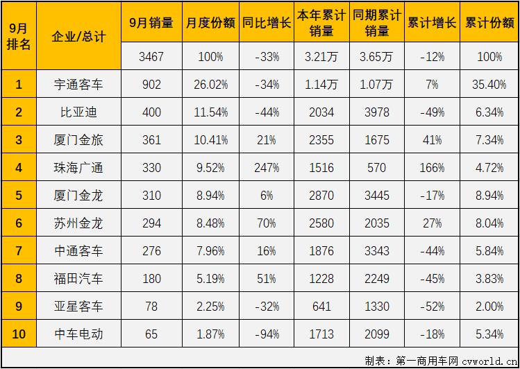 2021年前8月，客車市場中表現(xiàn)最差的無疑是僅在2、3兩月實現(xiàn)短暫增長的大型客車市場。自二季度開始，大客市場連續(xù)遭遇下降，連降勢頭到9月份已至“6連降”。