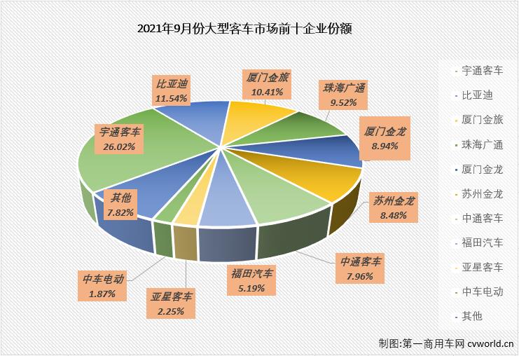 2021年前8月，客車市場中表現最差的無疑是僅在2、3兩月實現短暫增長的大型客車市場。自二季度開始，大客市場連續(xù)遭遇下降，連降勢頭到9月份已至“6連降”。