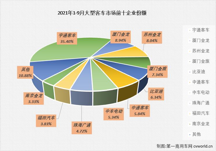 2021年前8月，客車市場中表現(xiàn)最差的無疑是僅在2、3兩月實(shí)現(xiàn)短暫增長的大型客車市場。自二季度開始，大客市場連續(xù)遭遇下降，連降勢(shì)頭到9月份已至“6連降”。