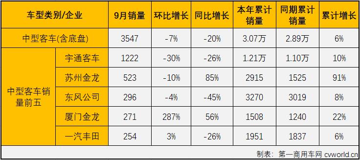 【第一商用車網(wǎng) 原創(chuàng)】9月份，輕客市場的下降使客車市場此前看似繁榮的“8連增”就此結(jié)束，客車市場也遭遇了2021年首次全線下滑。