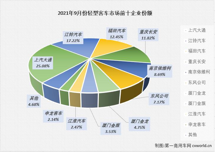 【第一商用車(chē)網(wǎng) 原創(chuàng)】輕客市場(chǎng)作為客車(chē)市場(chǎng)中份額最大的細(xì)分市場(chǎng)，對(duì)整個(gè)客車(chē)市場(chǎng)的走勢(shì)影響巨大。2021年9月份，輕客市場(chǎng)遭遇了2021年的首次下滑，而這個(gè)“首次”，僅是今年9月份輕客市場(chǎng)創(chuàng)造的眾多“首次”中的一個(gè)。

