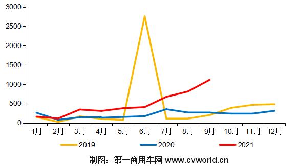 【第一商用車網(wǎng) 原創(chuàng)】2021年下半年，重卡市場一片低迷，還有“萬綠叢中一點紅”的那一抹亮色嗎？