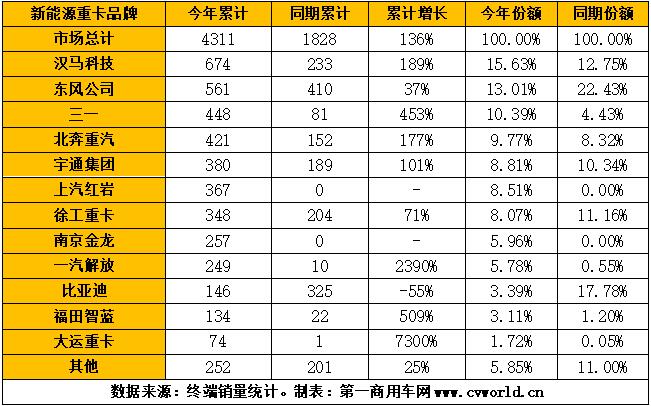 【第一商用車(chē)網(wǎng) 原創(chuàng)】2021年下半年，重卡市場(chǎng)一片低迷，還有“萬(wàn)綠叢中一點(diǎn)紅”的那一抹亮色嗎？