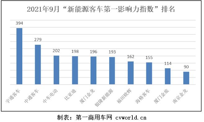 就各家傳播表現(xiàn)而言，2021年9月，宇通客車(chē)以394分再次獲得冠軍；中通客車(chē)名次再度上升，以279分的成績(jī)拿到第二名；中車(chē)電動(dòng)以202分的成績(jī)排名第三。