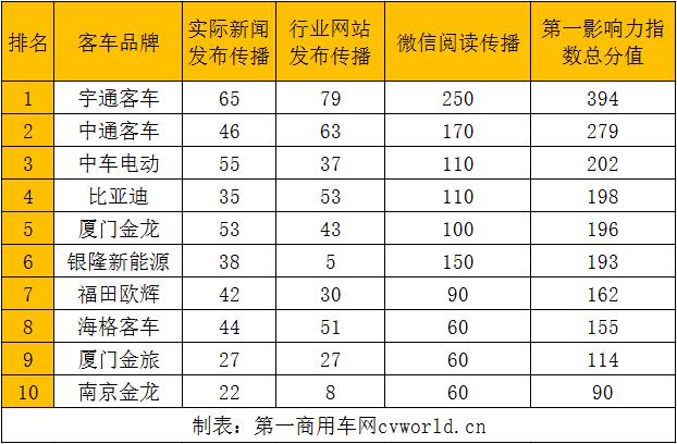 就各家傳播表現(xiàn)而言，2021年9月，宇通客車以394分再次獲得冠軍；中通客車名次再度上升，以279分的成績(jī)拿到第二名；中車電動(dòng)以202分的成績(jī)排名第三。