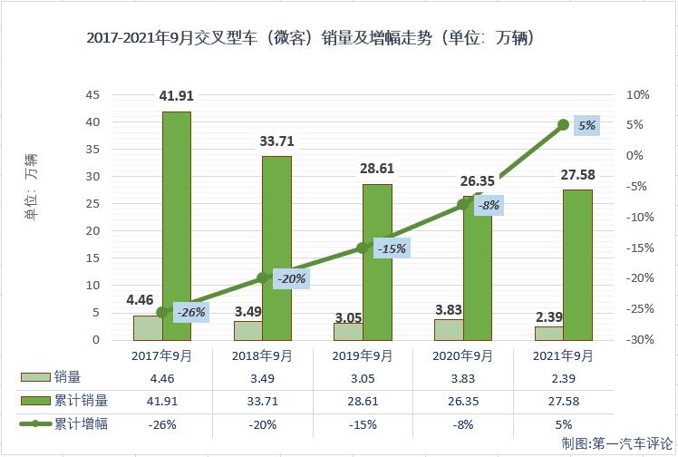 【第一汽車評論 原創(chuàng)】2021年2月份，微客市場時隔29個月后終于收獲增長，3、4兩月，微客市場更是收獲了久違的“連增”；好運止于5月份，5、6兩月微客市場遭遇“連降”；進(jìn)入下半年，7月和8月微客市場分別增長1%和13%，喜獲“2連增”，9月份，微客市場再次遭遇下滑。