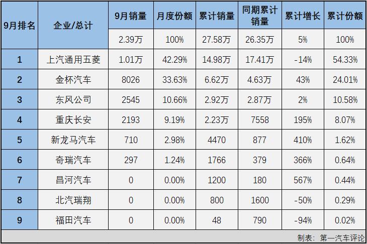 【第一汽車評論 原創(chuàng)】2021年2月份，微客市場時隔29個月后終于收獲增長，3、4兩月，微客市場更是收獲了久違的“連增”；好運(yùn)止于5月份，5、6兩月微客市場遭遇“連降”；進(jìn)入下半年，7月和8月微客市場分別增長1%和13%，喜獲“2連增”，9月份，微客市場再次遭遇下滑。