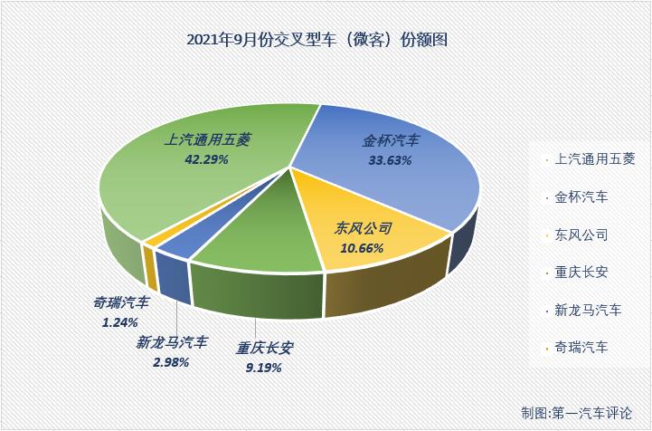 【第一汽車評論 原創(chuàng)】2021年2月份，微客市場時隔29個月后終于收獲增長，3、4兩月，微客市場更是收獲了久違的“連增”；好運(yùn)止于5月份，5、6兩月微客市場遭遇“連降”；進(jìn)入下半年，7月和8月微客市場分別增長1%和13%，喜獲“2連增”，9月份，微客市場再次遭遇下滑。