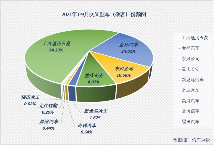 【第一汽車評論 原創(chuàng)】2021年2月份，微客市場時(shí)隔29個(gè)月后終于收獲增長，3、4兩月，微客市場更是收獲了久違的“連增”；好運(yùn)止于5月份，5、6兩月微客市場遭遇“連降”；進(jìn)入下半年，7月和8月微客市場分別增長1%和13%，喜獲“2連增”，9月份，微客市場再次遭遇下滑。