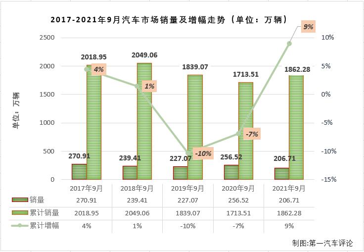 【第一汽車評(píng)論 原創(chuàng)】2021年一季度，國(guó)內(nèi)汽車市場(chǎng)喜提“三連增”，3月過(guò)后累計(jì)銷量增幅已達(dá)到76%，開(kāi)局非常不錯(cuò)；但從二季度開(kāi)始，汽車市場(chǎng)降溫非常明顯，4月份增幅縮窄至個(gè)位數(shù)，5-8四個(gè)月遭遇“4連降”，8月過(guò)后累計(jì)增幅已縮窄至14%，9月份，汽車市場(chǎng)表現(xiàn)會(huì)如何呢？