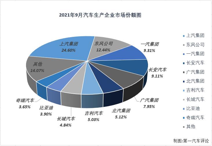 【第一汽車評(píng)論 原創(chuàng)】2021年一季度，國(guó)內(nèi)汽車市場(chǎng)喜提“三連增”，3月過后累計(jì)銷量增幅已達(dá)到76%，開局非常不錯(cuò)；但從二季度開始，汽車市場(chǎng)降溫非常明顯，4月份增幅縮窄至個(gè)位數(shù)，5-8四個(gè)月遭遇“4連降”，8月過后累計(jì)增幅已縮窄至14%，9月份，汽車市場(chǎng)表現(xiàn)會(huì)如何呢？