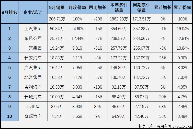 【第一汽車評論 原創(chuàng)】2021年一季度，國內(nèi)汽車市場喜提“三連增”，3月過后累計(jì)銷量增幅已達(dá)到76%，開局非常不錯；但從二季度開始，汽車市場降溫非常明顯，4月份增幅縮窄至個位數(shù)，5-8四個月遭遇“4連降”，8月過后累計(jì)增幅已縮窄至14%，9月份，汽車市場表現(xiàn)會如何呢？