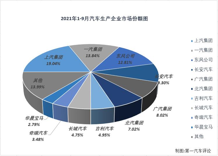 【第一汽車評論 原創(chuàng)】2021年一季度，國內(nèi)汽車市場喜提“三連增”，3月過后累計(jì)銷量增幅已達(dá)到76%，開局非常不錯(cuò)；但從二季度開始，汽車市場降溫非常明顯，4月份增幅縮窄至個(gè)位數(shù)，5-8四個(gè)月遭遇“4連降”，8月過后累計(jì)增幅已縮窄至14%，9月份，汽車市場表現(xiàn)會(huì)如何呢？