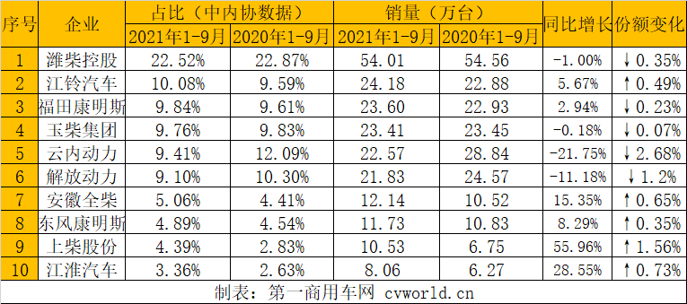 今年前三季度，柴油機(jī)以及商用車用多缸柴油機(jī)的累計(jì)銷量還能勉強(qiáng)保持正增長(zhǎng)，但是形勢(shì)不容樂(lè)觀。