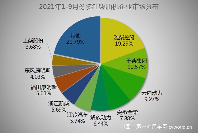 今年前三季度，柴油機以及商用車用多缸柴油機的累計銷量還能勉強保持正增長，但是形勢不容樂觀。