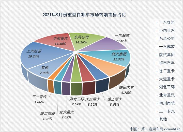 【第一商用車網(wǎng) 原創(chuàng)】8435輛！同比大降64%！9月份的重型自卸車市場再次刷新了2021年最低月銷量以及年內最大降幅的新紀錄！