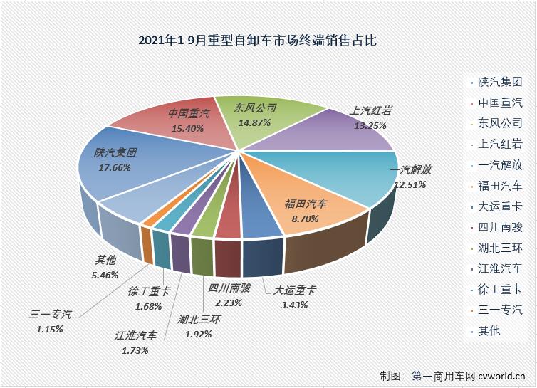 【第一商用車網(wǎng) 原創(chuàng)】8435輛！同比大降64%！9月份的重型自卸車市場再次刷新了2021年最低月銷量以及年內(nèi)最大降幅的新紀(jì)錄！