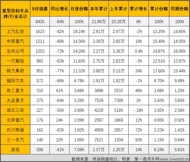 【第一商用車網(wǎng) 原創(chuàng)】8435輛！同比大降64%！9月份的重型自卸車市場(chǎng)再次刷新了2021年最低月銷量以及年內(nèi)最大降幅的新紀(jì)錄！