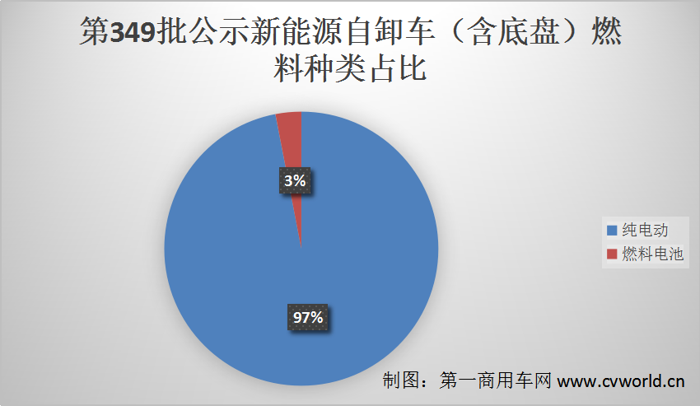 當下，新能源重卡市場風頭正盛。據(jù)第一商用車網(wǎng)掌握的交強險終端數(shù)據(jù)，今年1-9月，我國新能源重卡銷量連續(xù)8個月上漲，累銷達4311輛；其中，新能源自卸車由于工況適應性優(yōu)勢，銷量翻了一倍，同比增幅為101%。