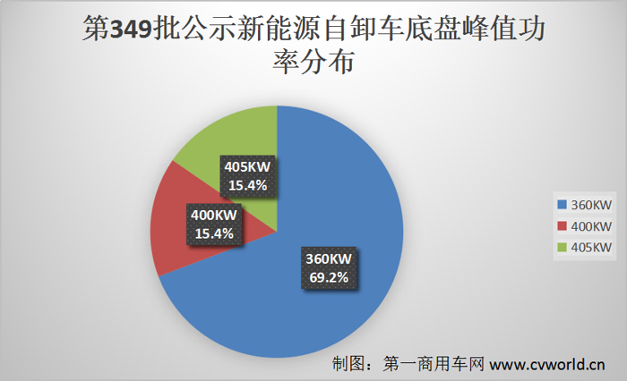 當(dāng)下，新能源重卡市場風(fēng)頭正盛。據(jù)第一商用車網(wǎng)掌握的交強(qiáng)險(xiǎn)終端數(shù)據(jù)，今年1-9月，我國新能源重卡銷量連續(xù)8個(gè)月上漲，累銷達(dá)4311輛；其中，新能源自卸車由于工況適應(yīng)性優(yōu)勢，銷量翻了一倍，同比增幅為101%。