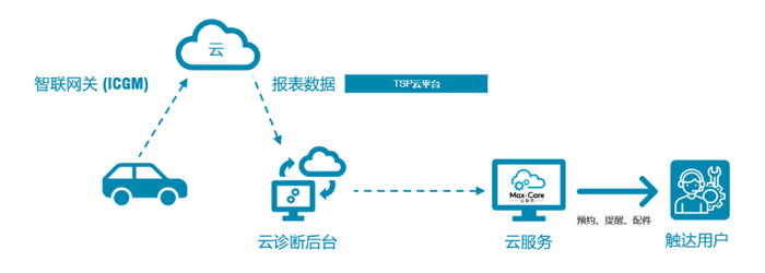 10月29日，上汽大通MAXUS用戶共創(chuàng)中心正式揭幕。作為業(yè)內(nèi)首個入駐企業(yè)園區(qū)內(nèi)的用戶直連平臺，用戶共創(chuàng)中心的正式落成，意味著上汽大通MAXUS在構(gòu)建用戶直連體系、探索服務(wù)模式的道路上，又進(jìn)行了一次大膽創(chuàng)新。