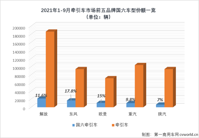 【第一商用車網(wǎng) 原創(chuàng)】2021年7月1日，國(guó)六重型柴油車市場(chǎng)正式進(jìn)入“全面國(guó)六”時(shí)代，國(guó)六車型在重卡新車中的占比逐月提高（9月份國(guó)六柴油重卡占比已達(dá)到45%），重卡市場(chǎng)的競(jìng)爭(zhēng)也已逐漸轉(zhuǎn)戰(zhàn)至國(guó)六賽場(chǎng)。如果要選出今年國(guó)六賽場(chǎng)上的優(yōu)秀選手，福田戴姆勒汽車應(yīng)有一席之地。