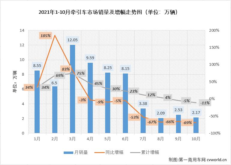 【第一商用車網(wǎng) 原創(chuàng)】10月份僅銷2.17萬(wàn)輛！牽引車市場(chǎng)已連續(xù)三個(gè)月銷量不足3萬(wàn)輛。