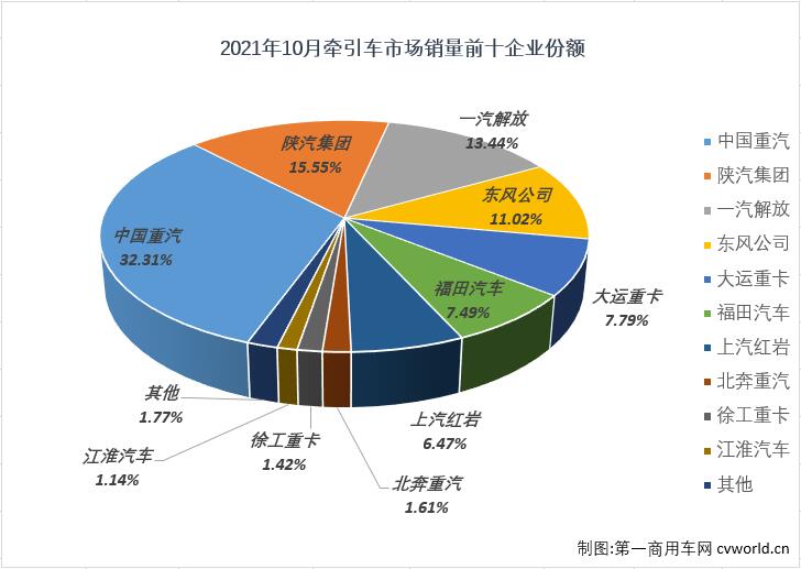 【第一商用車網(wǎng) 原創(chuàng)】10月份僅銷2.17萬輛！牽引車市場已連續(xù)三個月銷量不足3萬輛。