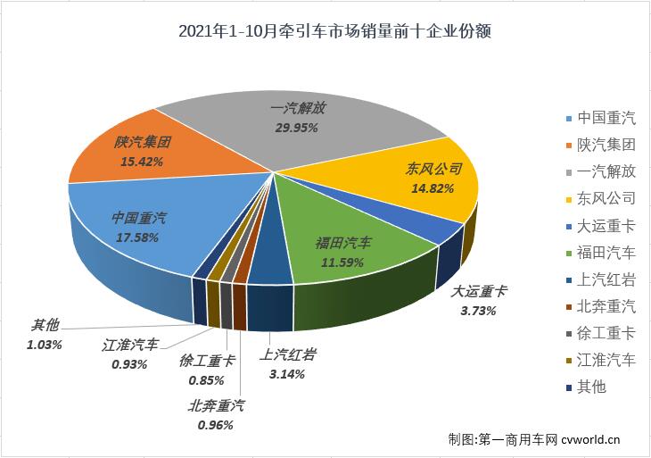 【第一商用車網(wǎng) 原創(chuàng)】10月份僅銷2.17萬輛！牽引車市場已連續(xù)三個月銷量不足3萬輛。