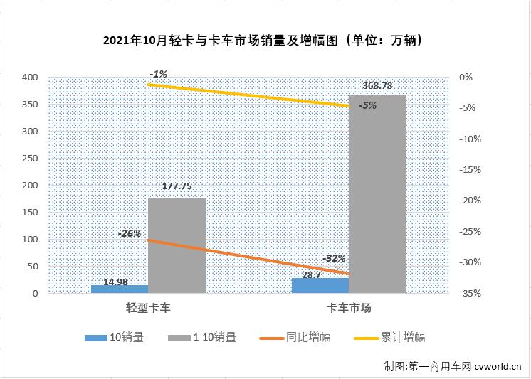 【第一商用車網(wǎng) 原創(chuàng)】下半年，商用車市場(chǎng)延續(xù)了二季度開始的“連降”勢(shì)頭，不少細(xì)分市場(chǎng)連降勢(shì)頭擴(kuò)大至“6連降”，輕卡市場(chǎng)就是其中之一。