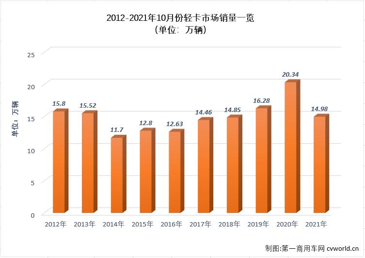 【第一商用車網(wǎng) 原創(chuàng)】下半年，商用車市場延續(xù)了二季度開始的“連降”勢頭，不少細(xì)分市場連降勢頭擴(kuò)大至“6連降”，輕卡市場就是其中之一。