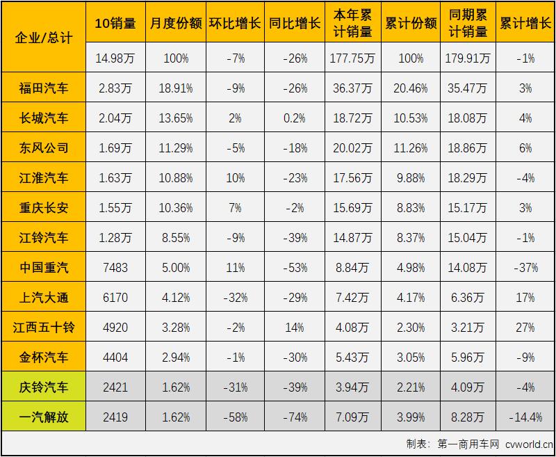 【第一商用車(chē)網(wǎng) 原創(chuàng)】下半年，商用車(chē)市場(chǎng)延續(xù)了二季度開(kāi)始的“連降”勢(shì)頭，不少細(xì)分市場(chǎng)連降勢(shì)頭擴(kuò)大至“6連降”，輕卡市場(chǎng)就是其中之一。