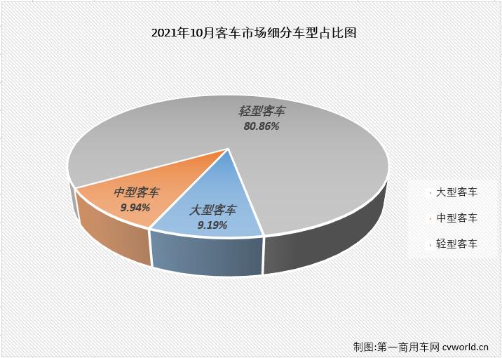 【第一商用車網 原創(chuàng)】2021年前8個月，由于輕客市場的優(yōu)異表現(xiàn)，客車市場實現(xiàn)“8連增”，9、10兩個月，輕客市場遭遇連降，而大、中客市場的“連降”則還在繼續(xù)，使客車市場從之前看似繁榮的“8連增”轉為“兩連降”，客車市場連續(xù)兩個月遭遇“全軍覆沒”。