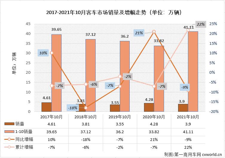 【第一商用車網(wǎng) 原創(chuàng)】2021年前8個(gè)月，由于輕客市場(chǎng)的優(yōu)異表現(xiàn)，客車市場(chǎng)實(shí)現(xiàn)“8連增”，9、10兩個(gè)月，輕客市場(chǎng)遭遇連降，而大、中客市場(chǎng)的“連降”則還在繼續(xù)，使客車市場(chǎng)從之前看似繁榮的“8連增”轉(zhuǎn)為“兩連降”，客車市場(chǎng)連續(xù)兩個(gè)月遭遇“全軍覆沒”。