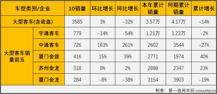 【第一商用車網(wǎng) 原創(chuàng)】2021年前8個月，由于輕客市場的優(yōu)異表現(xiàn)，客車市場實現(xiàn)“8連增”，9、10兩個月，輕客市場遭遇連降，而大、中客市場的“連降”則還在繼續(xù)，使客車市場從之前看似繁榮的“8連增”轉為“兩連降”，客車市場連續(xù)兩個月遭遇“全軍覆沒”。