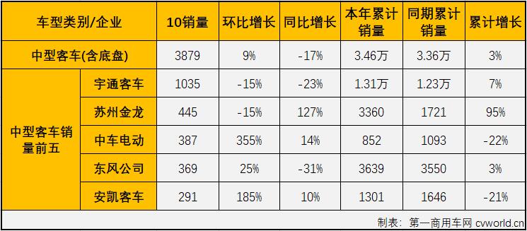 【第一商用車網(wǎng) 原創(chuàng)】2021年前8個月，由于輕客市場的優(yōu)異表現(xiàn)，客車市場實現(xiàn)“8連增”，9、10兩個月，輕客市場遭遇連降，而大、中客市場的“連降”則還在繼續(xù)，使客車市場從之前看似繁榮的“8連增”轉為“兩連降”，客車市場連續(xù)兩個月遭遇“全軍覆沒”。