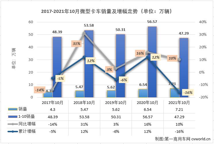 2021年10月份，微卡市場(chǎng)銷售7.21萬輛，環(huán)比增長(zhǎng)52%，同比增長(zhǎng)10%，增幅從上月（-18%）實(shí)現(xiàn)轉(zhuǎn)正，微卡市場(chǎng)收獲了10月份卡車市場(chǎng)，乃至整個(gè)商用車市場(chǎng)里唯一實(shí)現(xiàn)增長(zhǎng)的細(xì)分市場(chǎng)。