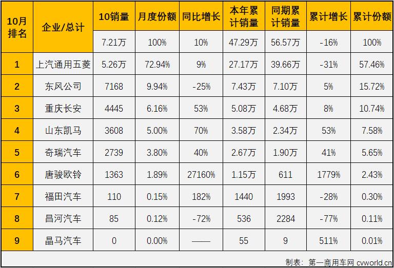 2021年10月份，微卡市場(chǎng)銷(xiāo)售7.21萬(wàn)輛，環(huán)比增長(zhǎng)52%，同比增長(zhǎng)10%，增幅從上月（-18%）實(shí)現(xiàn)轉(zhuǎn)正，微卡市場(chǎng)收獲了10月份卡車(chē)市場(chǎng)，乃至整個(gè)商用車(chē)市場(chǎng)里唯一實(shí)現(xiàn)增長(zhǎng)的細(xì)分市場(chǎng)。