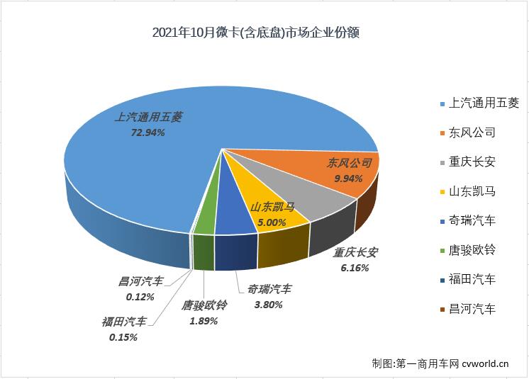 2021年10月份，微卡市場(chǎng)銷售7.21萬(wàn)輛，環(huán)比增長(zhǎng)52%，同比增長(zhǎng)10%，增幅從上月（-18%）實(shí)現(xiàn)轉(zhuǎn)正，微卡市場(chǎng)收獲了10月份卡車市場(chǎng)，乃至整個(gè)商用車市場(chǎng)里唯一實(shí)現(xiàn)增長(zhǎng)的細(xì)分市場(chǎng)。