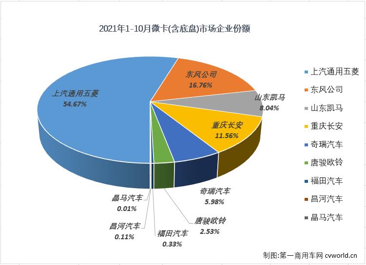 2021年10月份，微卡市場(chǎng)銷(xiāo)售7.21萬(wàn)輛，環(huán)比增長(zhǎng)52%，同比增長(zhǎng)10%，增幅從上月（-18%）實(shí)現(xiàn)轉(zhuǎn)正，微卡市場(chǎng)收獲了10月份卡車(chē)市場(chǎng)，乃至整個(gè)商用車(chē)市場(chǎng)里唯一實(shí)現(xiàn)增長(zhǎng)的細(xì)分市場(chǎng)。