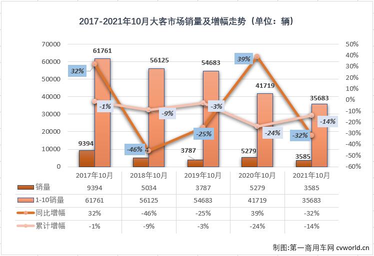 【第一商用車網(wǎng) 原創(chuàng)】2021年10月份，我國客車市場（含非完整車輛）銷售3.9萬輛，環(huán)比下降1%，同比下降9%，遭遇2021年的首次“連降”。這其中，大型客車銷售3585輛，同比下降32%，遭遇“7連降”。10月份，大型客車3585輛的銷量占到整個客車市場9.19%的份額，較上月（8.82%）略有擴大。