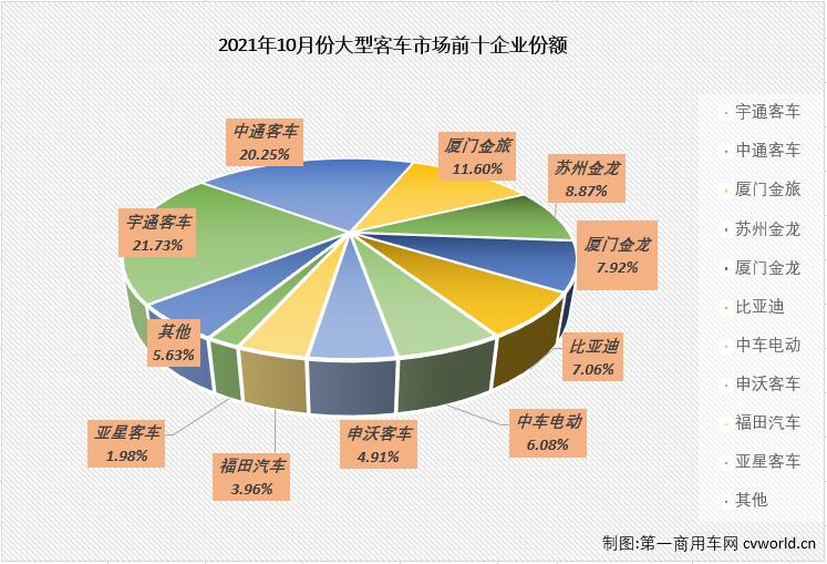 【第一商用車網(wǎng) 原創(chuàng)】2021年10月份，我國(guó)客車市場(chǎng)（含非完整車輛）銷售3.9萬(wàn)輛，環(huán)比下降1%，同比下降9%，遭遇2021年的首次“連降”。這其中，大型客車銷售3585輛，同比下降32%，遭遇“7連降”。10月份，大型客車3585輛的銷量占到整個(gè)客車市場(chǎng)9.19%的份額，較上月（8.82%）略有擴(kuò)大。