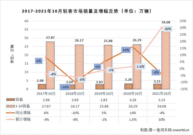 【第一商用車網 原創(chuàng)】輕客市場作為客車市場中份額最大的細分市場，對整個客車市場的走勢影響巨大。2021年9月份，輕客市場遭遇了2021年的首次下滑，輕客市場的下降直接導致了整個客車市場2021年的首次下滑，10月份，輕客市場會以“一己之力”讓客車市場遭遇連降嗎？