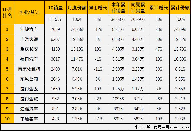 【第一商用車網 原創(chuàng)】輕客市場作為客車市場中份額最大的細分市場，對整個客車市場的走勢影響巨大。2021年9月份，輕客市場遭遇了2021年的首次下滑，輕客市場的下降直接導致了整個客車市場2021年的首次下滑，10月份，輕客市場會以“一己之力”讓客車市場遭遇連降嗎？