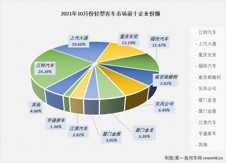 【第一商用車網 原創(chuàng)】輕客市場作為客車市場中份額最大的細分市場，對整個客車市場的走勢影響巨大。2021年9月份，輕客市場遭遇了2021年的首次下滑，輕客市場的下降直接導致了整個客車市場2021年的首次下滑，10月份，輕客市場會以“一己之力”讓客車市場遭遇連降嗎？