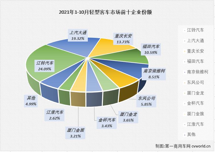 【第一商用車網(wǎng) 原創(chuàng)】輕客市場作為客車市場中份額最大的細分市場，對整個客車市場的走勢影響巨大。2021年9月份，輕客市場遭遇了2021年的首次下滑，輕客市場的下降直接導致了整個客車市場2021年的首次下滑，10月份，輕客市場會以“一己之力”讓客車市場遭遇連降嗎？