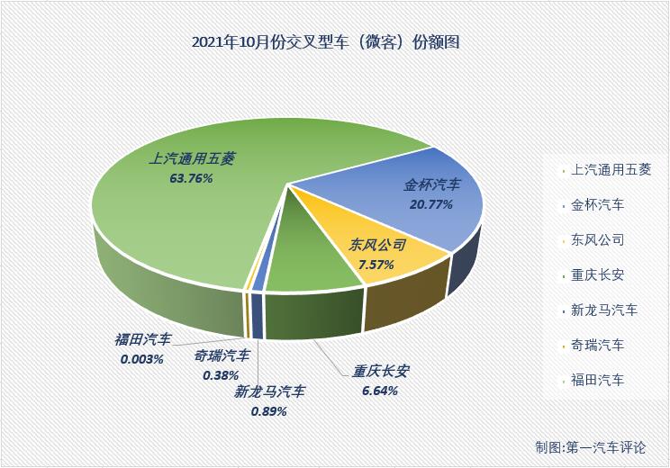 【第一汽車評論 原創(chuàng)】2021年2月份，微客市場時隔29個月后終于收獲增長，3、4兩月，微客市場更是收獲了久違的“連增”；好運止于5月份，5、6兩月微客市場遭遇“連降”；進入下半年，7月和8月微客市場分別增長1%和13%，喜獲“2連增”，但9月份微客市場再度遭遇下滑，且降幅達到38%，10月份，微客市場表現(xiàn)又是如何呢？